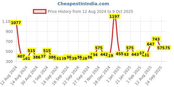 ajio.com bianca Set of 12 Cotton Face Towels bianca Price History Graph from 12 Aug 2024 to 8 Oct 2025