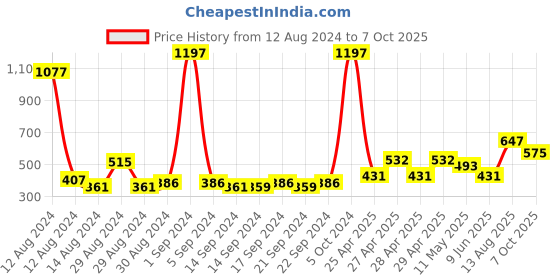 ajio.com bianca Set of 12 Cotton Face Towels bianca Price History Graph from 12 Aug 2024 to 7 Oct 2025
