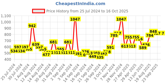 ajio.com bianca Set of 12 Cotton Face Towels 11" x 11" bianca Price History Graph from 25 Jul 2024 to 15 Oct 2025