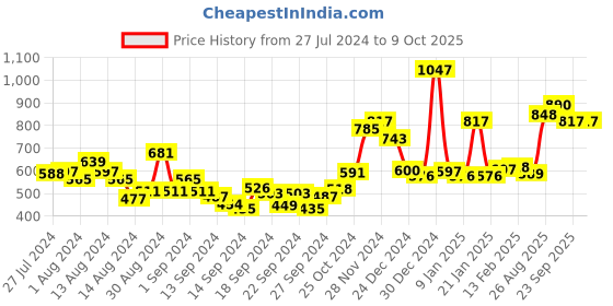 ajio.com bianca Set of 12 Cotton Face Towels 12" x 12" bianca Price History Graph from 27 Jul 2024 to 8 Oct 2025