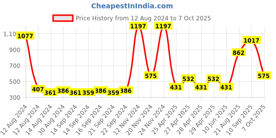 ajio.com bianca Set of 12 Quick-Dry Cotton Face Towels 12" x 12" bianca Price History Graph from 12 Aug 2024 to 7 Oct 2025