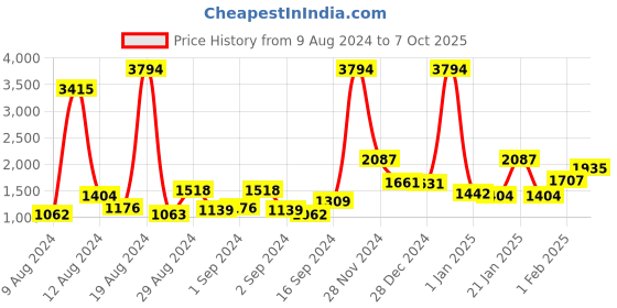 ajio.com bianca Set of 12 Quick-Dry Cotton Towels bianca Price History Graph from 9 Aug 2024 to 7 Oct 2025
