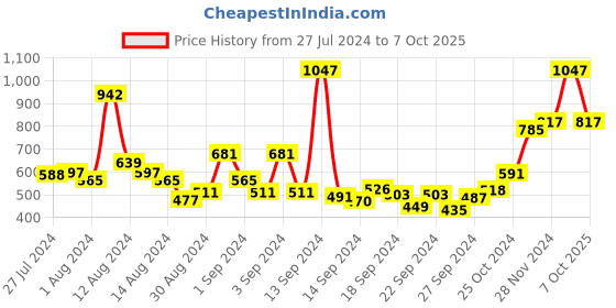 ajio.com bianca Set of 12 Quick-Dry High Absorbent Face Towels 12" x 12" bianca Price History Graph from 27 Jul 2024 to 7 Oct 2025