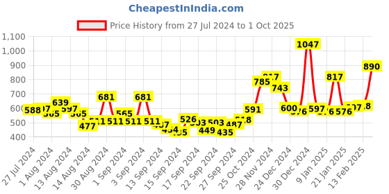 ajio.com bianca Set of 12 Quick-Dry High Absorbent Face Towels 12" x 12" bianca Price History Graph from 27 Jul 2024 to 1 Oct 2025