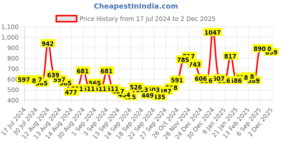 ajio.com bianca Set of 12 Textured Cotton Face Towels bianca Price History Graph from 17 Jul 2024 to 2 Dec 2025