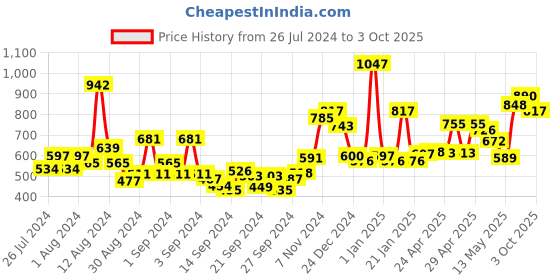ajio.com bianca Set of 12 Ultra Soft Face Towels 11" x 11" bianca Price History Graph from 26 Jul 2024 to 3 Oct 2025
