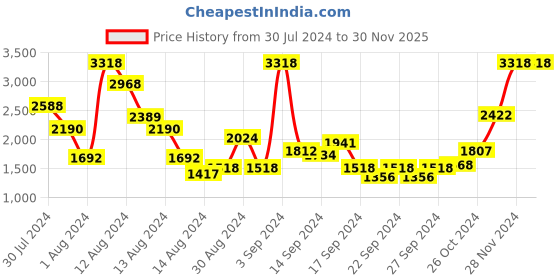 ajio.com bianca Set of 14 Cotton Towels Set bianca Price History Graph from 30 Jul 2024 to 29 Nov 2025