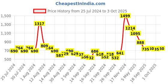 ajio.com bianca Set of 2 Blackout Door Curtains bianca Price History Graph from 25 Jul 2024 to 3 Oct 2025