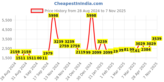 ajio.com bianca Set of 2 Blackout Door Curtains bianca Price History Graph from 28 Aug 2024 to 7 Nov 2025