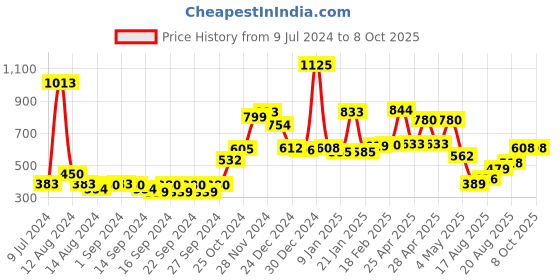 ajio.com bianca Set of 2 Blackout Eyelet Window Curtains bianca Price History Graph from 9 Jul 2024 to 7 Oct 2025