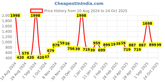 ajio.com bianca Set of 2 Cotton Bath Towels 55" x 27" bianca Price History Graph from 10 Aug 2024 to 24 Oct 2025