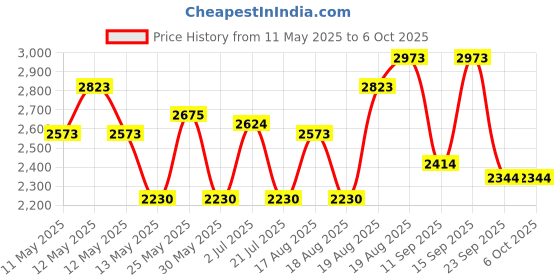 ajio.com bianca Set of 2 King-Size Micro Fiber Mattress Protectors  bianca Price History Graph from 11 May 2025 to 6 Oct 2025