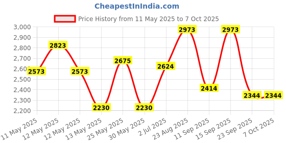 ajio.com bianca Set of 2 King-Size Micro Fiber Mattress Protectors  bianca Price History Graph from 11 May 2025 to 6 Oct 2025