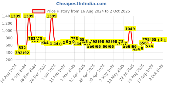 ajio.com bianca Set of 2 Orthopedic Rectangular Pillows 16" x 24" bianca Price History Graph from 16 Aug 2024 to 2 Oct 2025