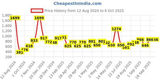 ajio.com bianca Set of 2 Orthopedic Rectangular Pillows 17" x 27" bianca Price History Graph from 12 Aug 2024 to 6 Oct 2025