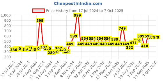 ajio.com bianca Set of 2 Orthopedic Square Cushions 16" x 16" bianca Price History Graph from 17 Jul 2024 to 7 Oct 2025