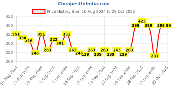 ajio.com bianca Set of 2 Printed Cushion Covers 16" x 16" bianca Price History Graph from 10 Aug 2024 to 29 Oct 2025
