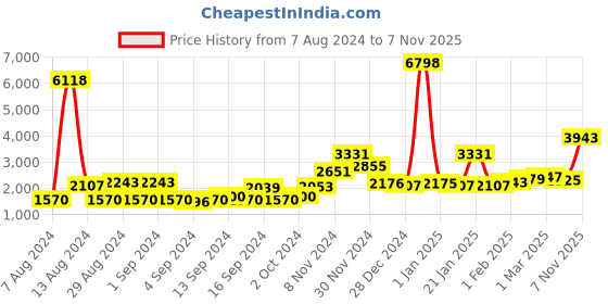 ajio.com bianca Set of 2 Printed Door Curtains with Eyelets bianca Price History Graph from 7 Aug 2024 to 7 Nov 2025