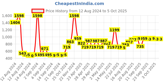 ajio.com bianca Set of 2 Rectangular Pillows 16" x 24" bianca Price History Graph from 12 Aug 2024 to 5 Oct 2025