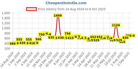 ajio.com bianca Set of 2 Square Cushions 16' x 16' bianca Price History Graph from 14 Aug 2024 to 7 Oct 2025