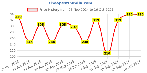 ajio.com bianca Set of 2 Striped Hand Towels 23" x 15" bianca Price History Graph from 28 Nov 2024 to 15 Oct 2025