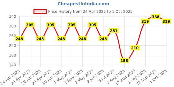 ajio.com bianca Set of 2 Striped Hand Towels 23" x 15" bianca Price History Graph from 24 Apr 2025 to 1 Oct 2025
