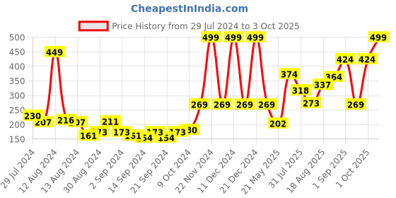 ajio.com bianca Set Of 2 Textured Towels bianca Price History Graph from 29 Jul 2024 to 3 Oct 2025