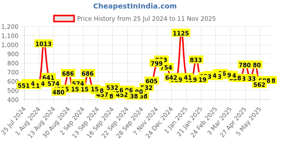 ajio.com bianca Set of 2 Window Curtains bianca Price History Graph from 25 Jul 2024 to 8 Nov 2025