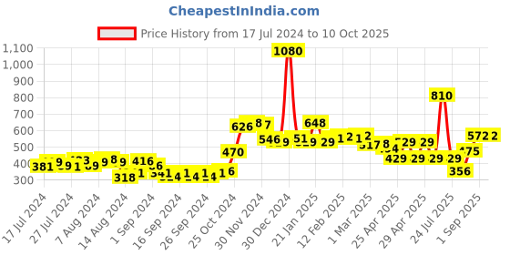 ajio.com bianca Set of 3 Orthopedic Square Cushions 14" x 14" bianca Price History Graph from 17 Jul 2024 to 10 Oct 2025