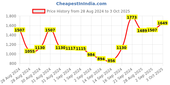 ajio.com bianca Set of 4 Cotton Bath & Hand Towels bianca Price History Graph from 28 Aug 2024 to 3 Oct 2025