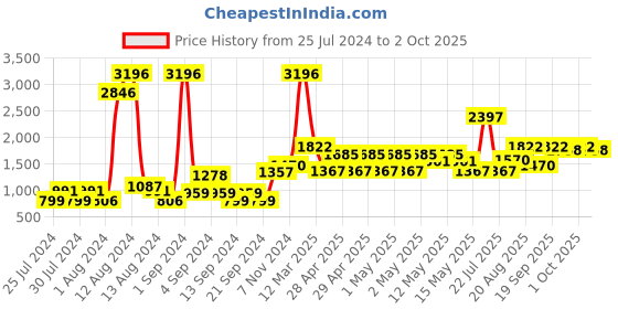 ajio.com bianca Set of 4 Orthopedic Rectangular Pillows 16" x 24" bianca Price History Graph from 25 Jul 2024 to 2 Oct 2025