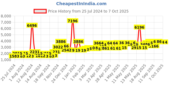 ajio.com bianca Set of 4 Orthopedic Rectangular Pillows 18" x 27" bianca Price History Graph from 25 Jul 2024 to 7 Oct 2025