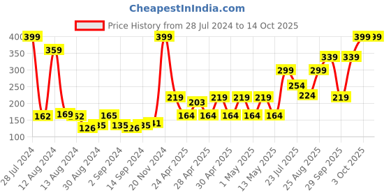 ajio.com bianca Set of 4 Quick-Dry Cotton Face Towels 11" x 11" bianca Price History Graph from 28 Jul 2024 to 13 Oct 2025