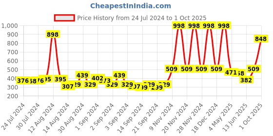ajio.com bianca Set of 4 Quick-Dry Cotton Hand Towels 23" x 15" bianca Price History Graph from 24 Jul 2024 to 1 Oct 2025