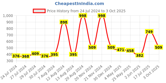 ajio.com bianca Set of 4 Quick Dry Cotton Towels bianca Price History Graph from 24 Jul 2024 to 3 Oct 2025