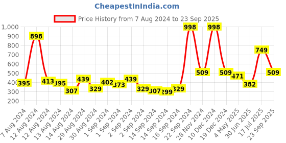 ajio.com bianca Set of 4 Quick Dry Cotton Towels bianca Price History Graph from 7 Aug 2024 to 23 Sep 2025