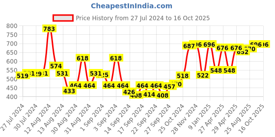 ajio.com bianca Set of 4 Quick-Dry High Absorbent Hand Towels 16" x 24" bianca Price History Graph from 27 Jul 2024 to 16 Oct 2025