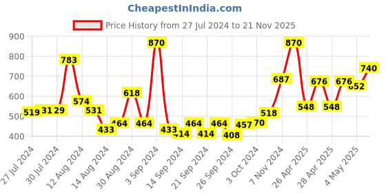 ajio.com bianca Set of 4 Quick-Dry High Absorbent Hand Towels 16" x 24" bianca Price History Graph from 27 Jul 2024 to 21 Nov 2025
