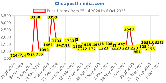 ajio.com bianca Set of 4 Rectangular Pillows 27" x 17" bianca Price History Graph from 25 Jul 2024 to 5 Oct 2025