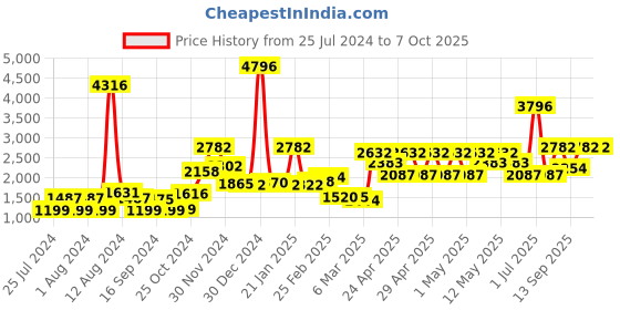 ajio.com bianca Set of 4 Square Pillows 18"x 27" bianca Price History Graph from 25 Jul 2024 to 7 Oct 2025