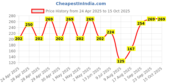 ajio.com bianca Set of 4 Striped Face Towels 11" x 11" bianca Price History Graph from 24 Apr 2025 to 14 Oct 2025