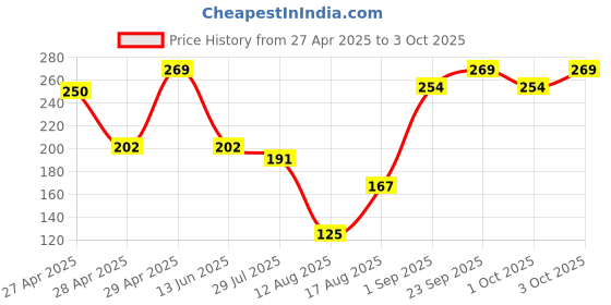 ajio.com bianca Set of 4 Striped Face Towels 11" x 11" bianca Price History Graph from 27 Apr 2025 to 3 Oct 2025