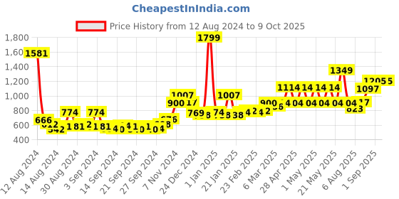 ajio.com bianca Set of 5 Microfiber Cushions 14" x 14" bianca Price History Graph from 12 Aug 2024 to 9 Oct 2025