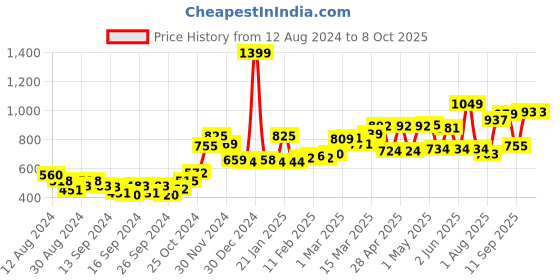 ajio.com bianca Set of 5 Orthopedic Square Cushions 12" x 12" bianca Price History Graph from 12 Aug 2024 to 8 Oct 2025