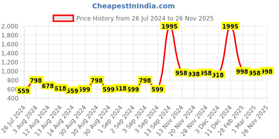 ajio.com bianca Set of 5 Printed Square Cushion Covers 16" x 16" bianca Price History Graph from 26 Jul 2024 to 26 Nov 2025