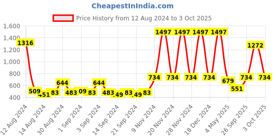 ajio.com bianca Set of 6 Cotton Hand Towels bianca Price History Graph from 12 Aug 2024 to 3 Oct 2025
