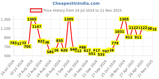 ajio.com bianca Set of 6 Cotton Hand Towels 24" x 16" bianca Price History Graph from 24 Jul 2024 to 21 Nov 2025