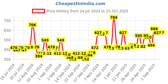 ajio.com bianca Set of 6 Cotton Towels bianca Price History Graph from 24 Jul 2024 to 14 Oct 2025