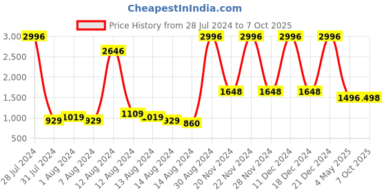 ajio.com bianca Set of 6 Quick-Dry Cotton Towels bianca Price History Graph from 28 Jul 2024 to 7 Oct 2025