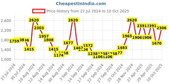 ajio.com bianca Set of 6 Quick-Dry Cotton Towels bianca Price History Graph from 27 Jul 2024 to 10 Oct 2025
